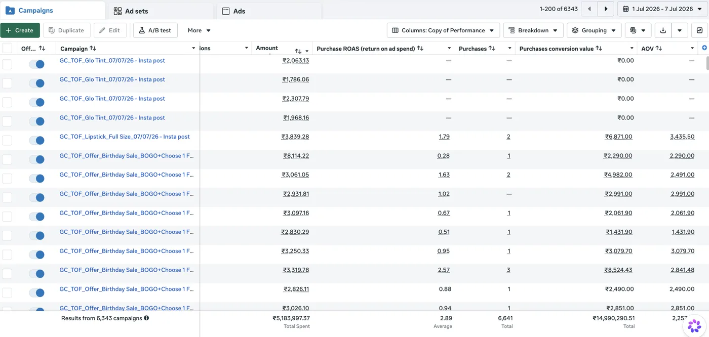 Meta Ads Manager — ₹51.8L spend, 2.89X ROAS, 6,641 purchases in 7 days