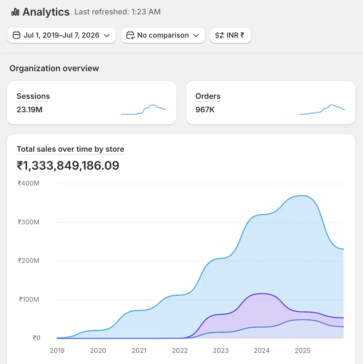Shopify — ₹133.4 Cr tracked sales, 967K orders